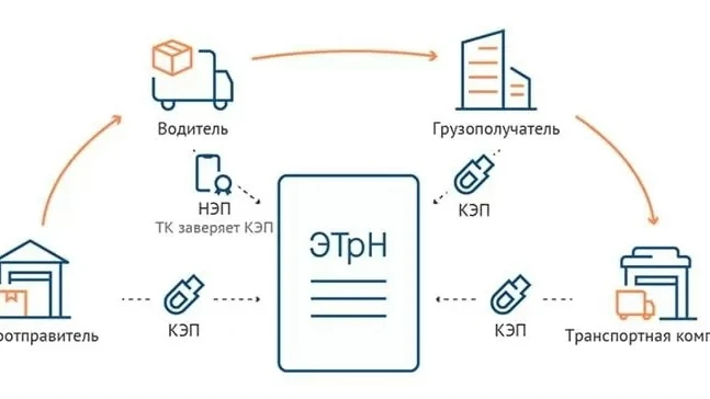 Электронная транспортная накладная —ЭТрН — это цифровой аналог бумажной транспортной на...