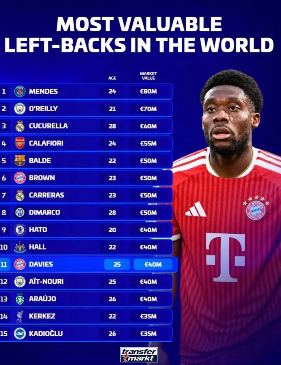 📊Самые дорогие левые защитники мира по оценкам портала Transfermarkt: