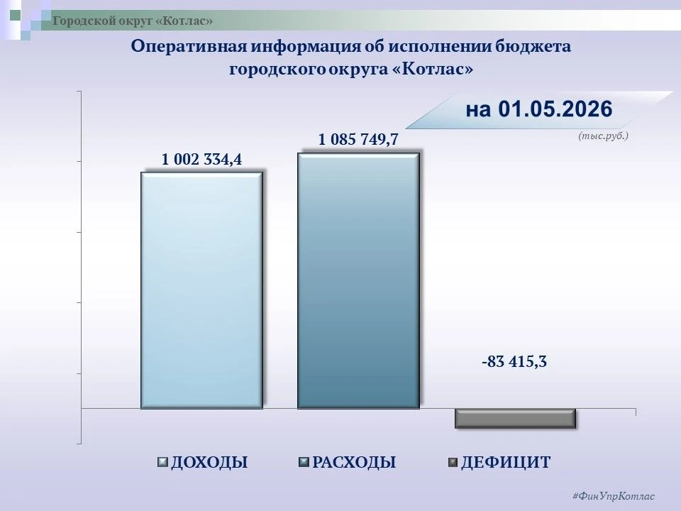 ⚡️Оперативная информация об исполнении бюджета городского округа "Котлас" на 1 мая 2026...