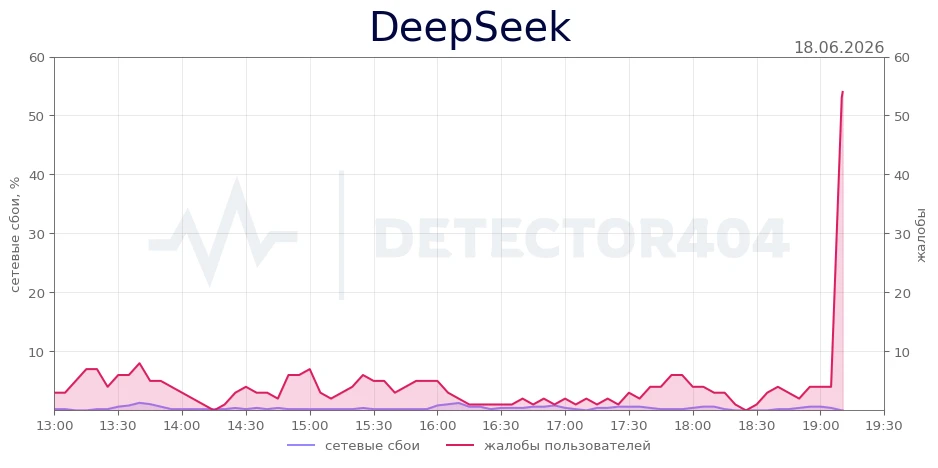 DeepSeek - всплеск жалоб
Теги - сервер занят, чат, низкое качество

DeepSeek не работает? Подробнее 
