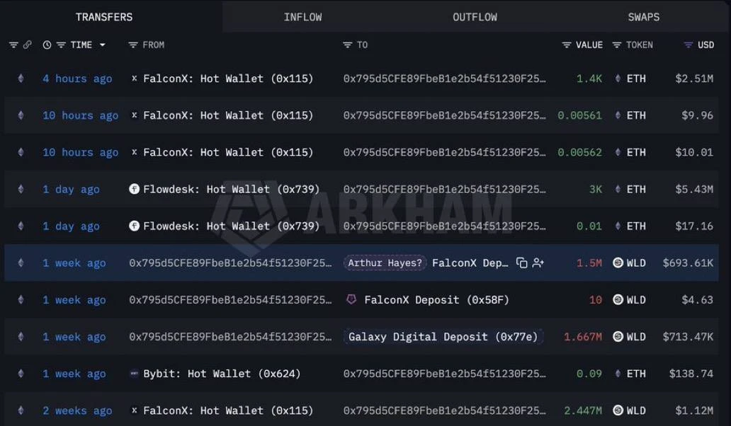 Артур Хейс приобрел 1400 ETH на сумму $2,5 млн.

Еще один крупный инвестор сегодня купил 11,142 ETH 