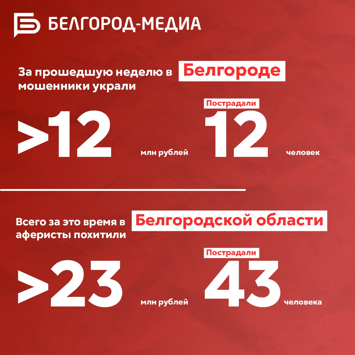 🚨 Более 23 млн рублей украли мошенники у жителей Белгородской области всего за неделю!...