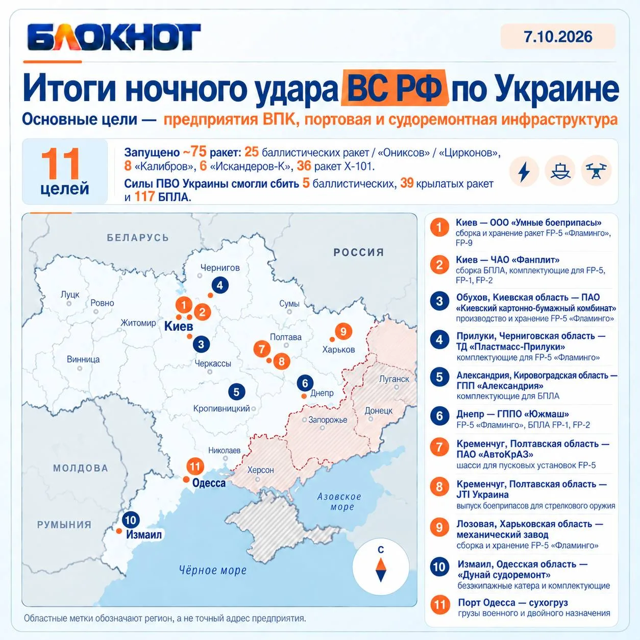 Россия и Украина обменялись комбинировали ночью - итоги: