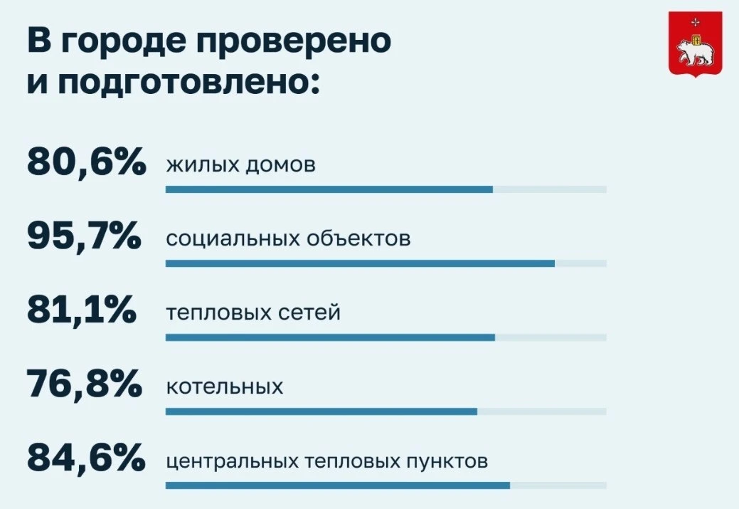 🔥 Пермь готова к отопительному сезону на 86,6%