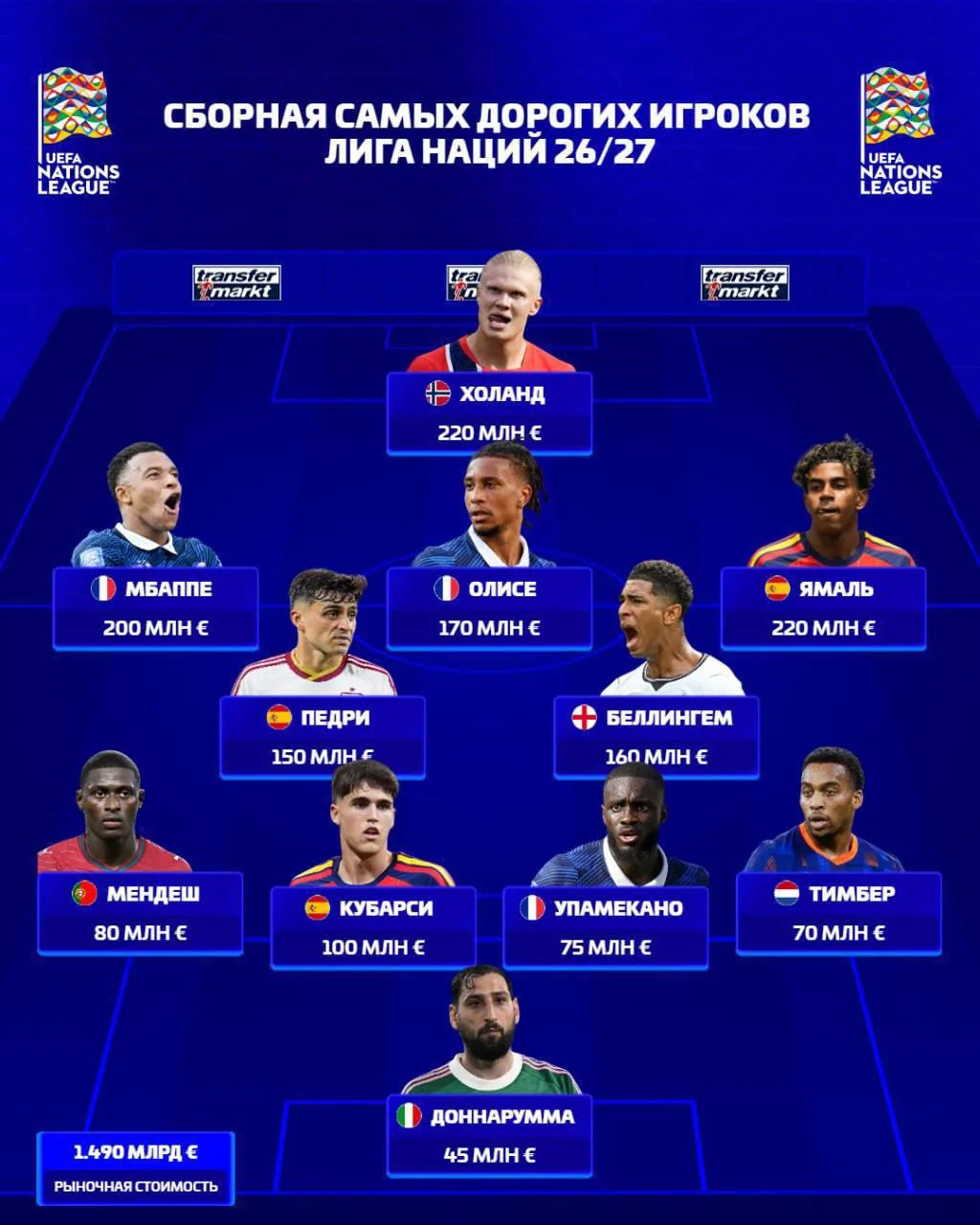🖥 Transfermarkt: Сборная из самых дорогих игроков Лиги Наций 2026/27
