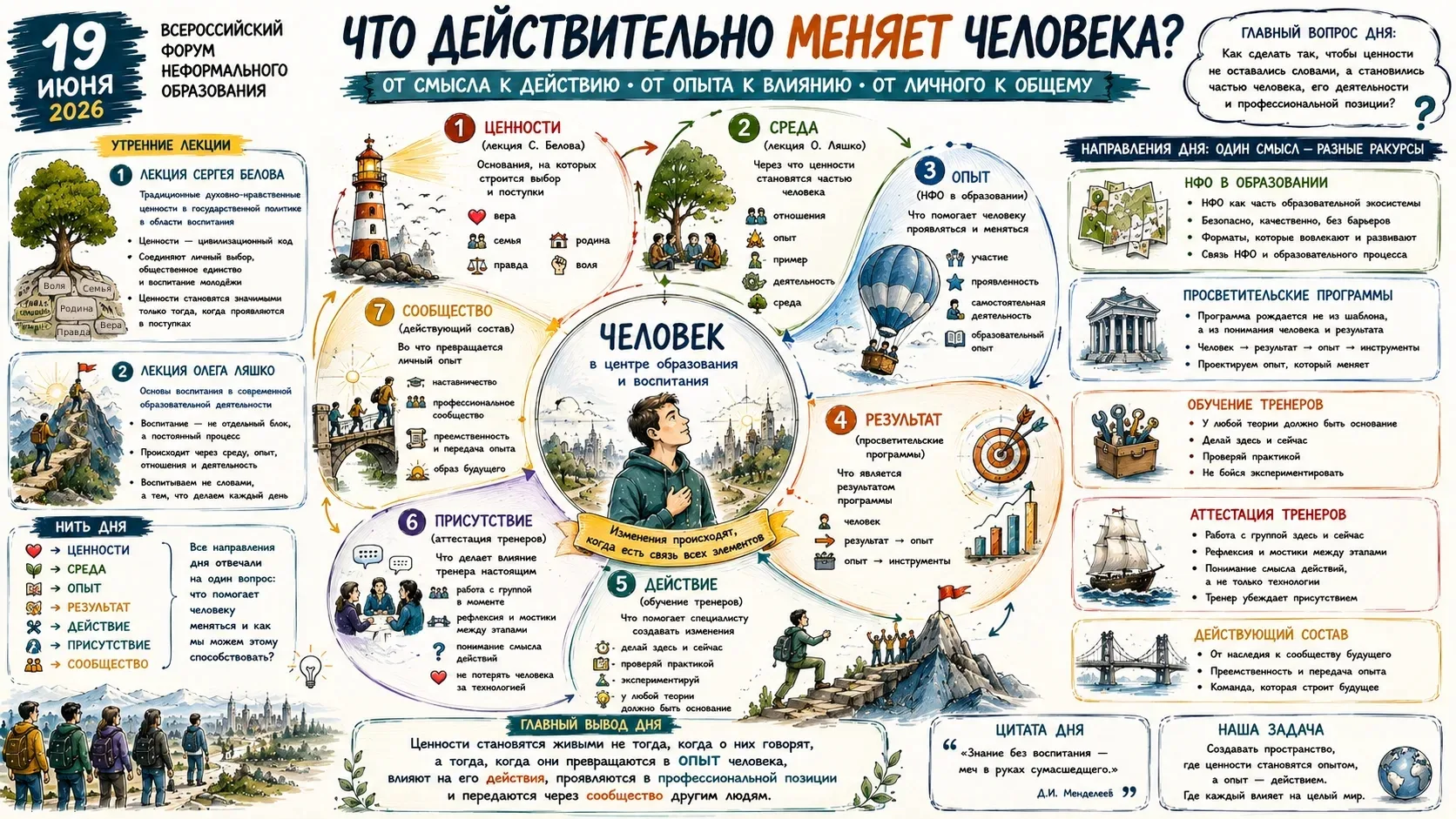 📢 Завершилась программа Всероссийского форума неформального образования в центре знаний Машук! 🎉
М