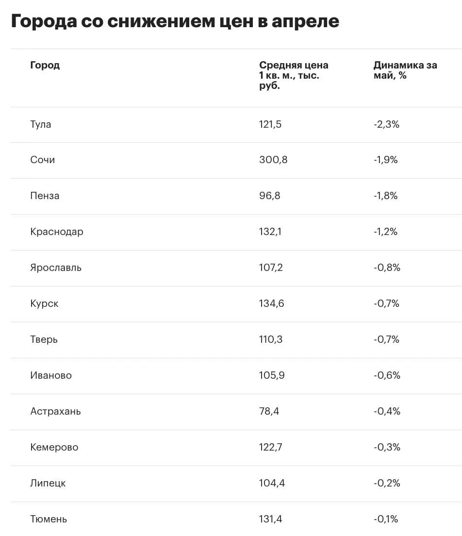 Процесс выравнивания: снижение цен на жилье в крупных городах усилилось
