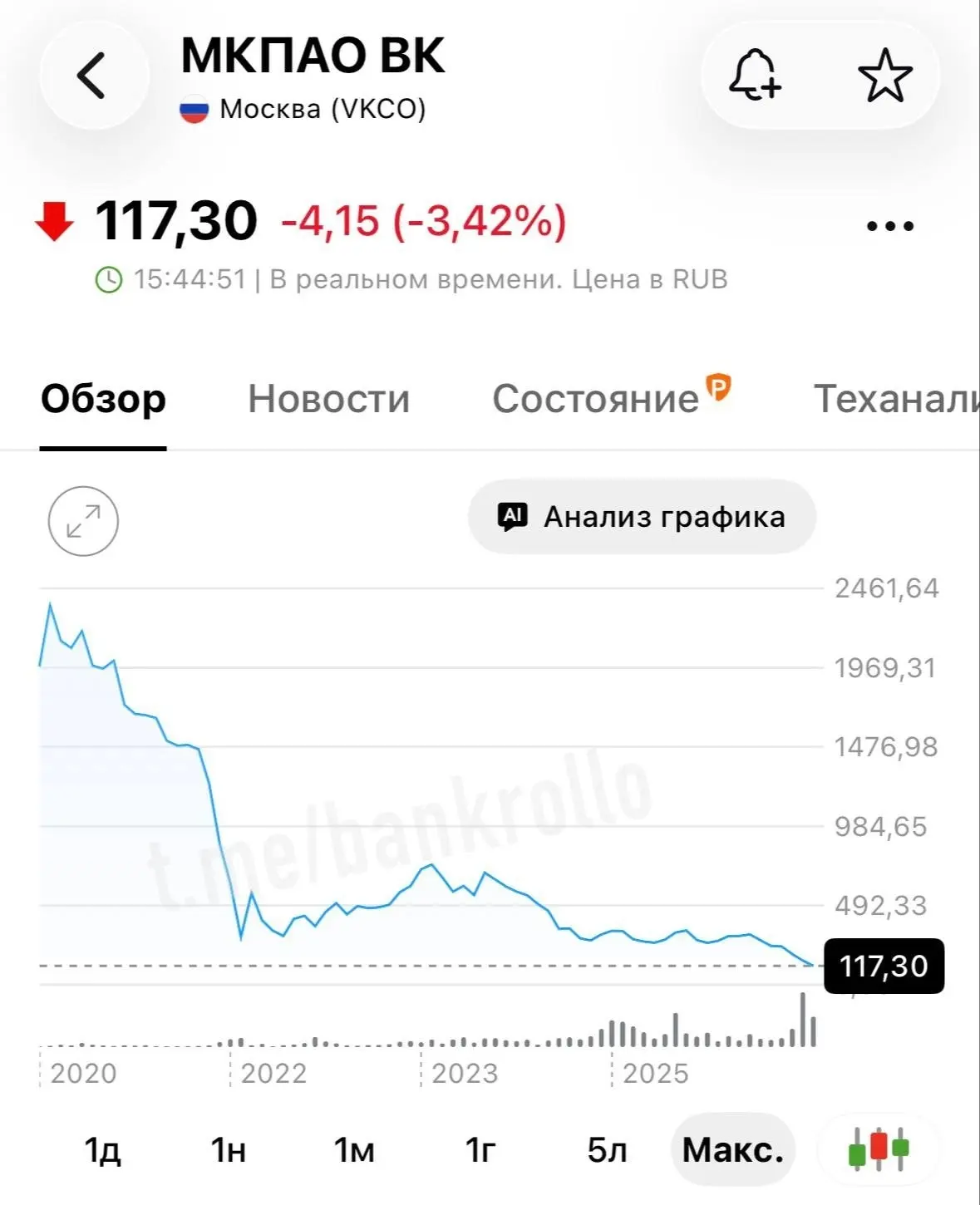 Акции VK обновили исторический минимум после выхода мессенджера от WB.