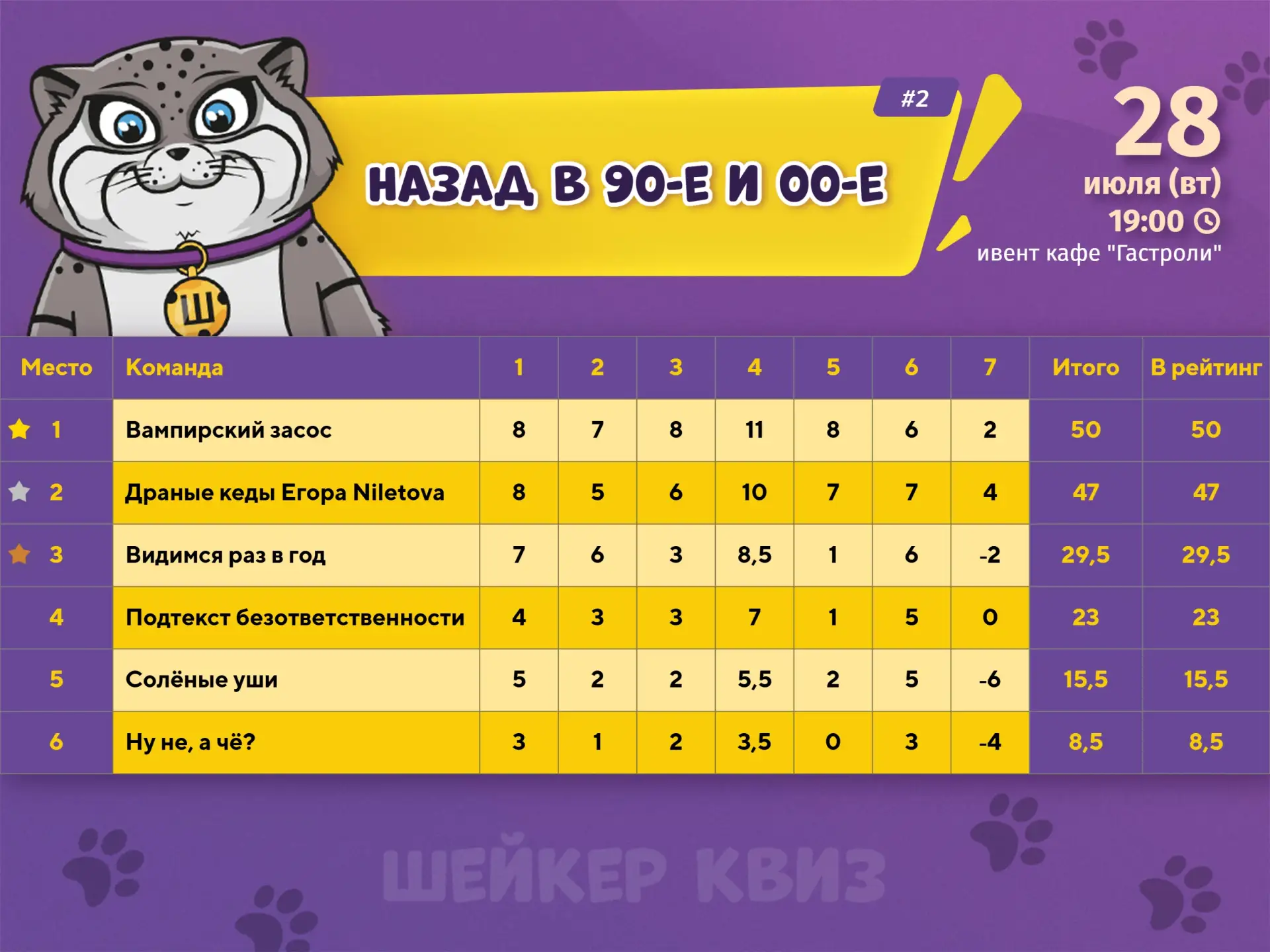 Результаты игры НАЗАД В 90-Е И 00-Е #2 от 28.07.2026