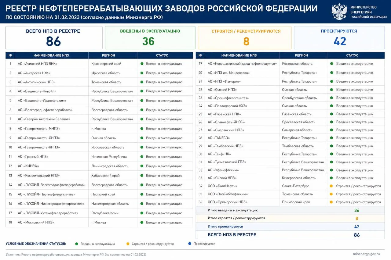 А вы знаете сколько всего НПЗ в России?

Согласно реестру Минэнерго РФ, по состоянию на 1 февраля 20
