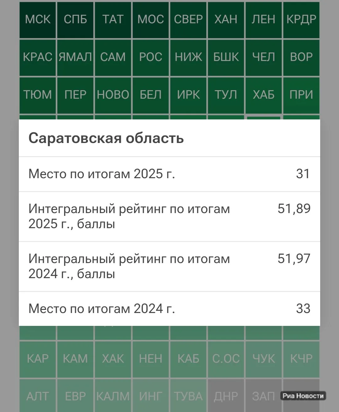 📈 Саратовская область улучшила позиции в рейтинге социально-экономического развития

Регион поднялс
