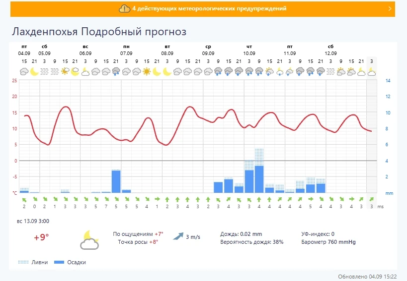 ПОГОДА на ближайшие дни.