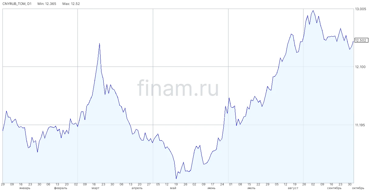 ЦБ повысил официальный курс доллара на 3 октября до 83,4839 рубля