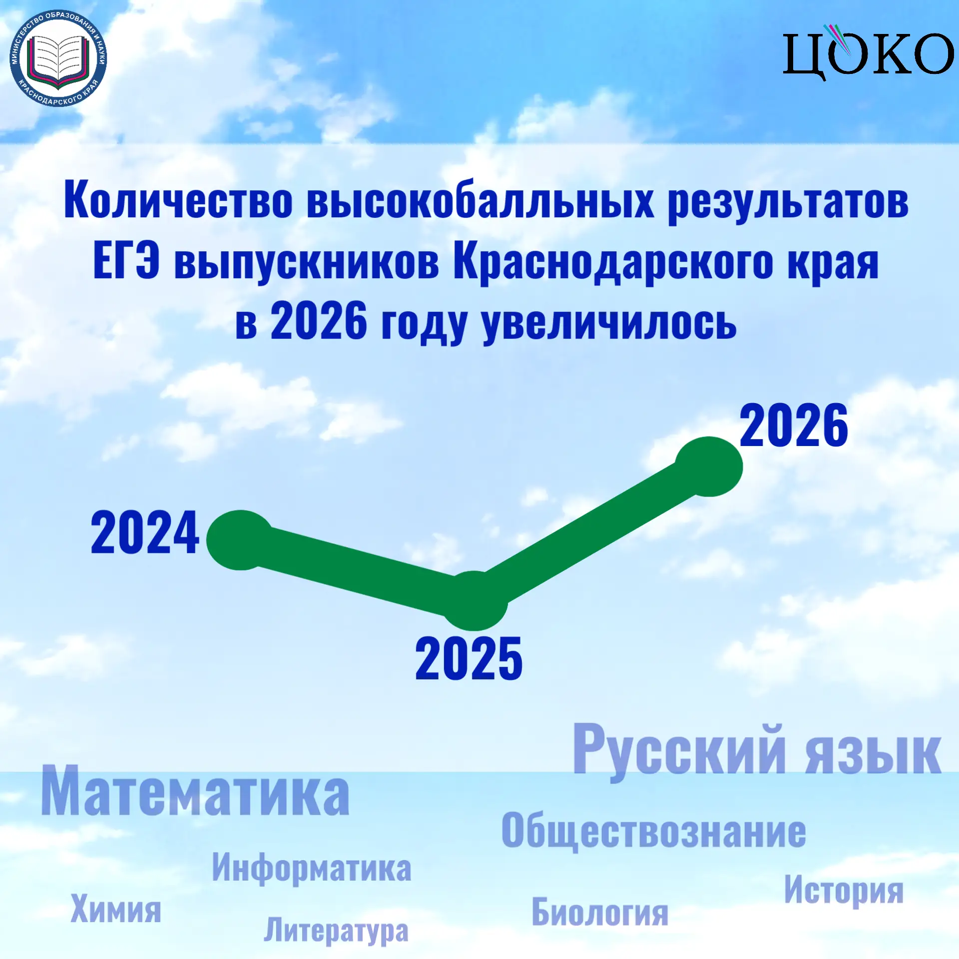 📌 В Краснодарском крае зафиксирован рост числа высокобалльников и стобалльников по ито...