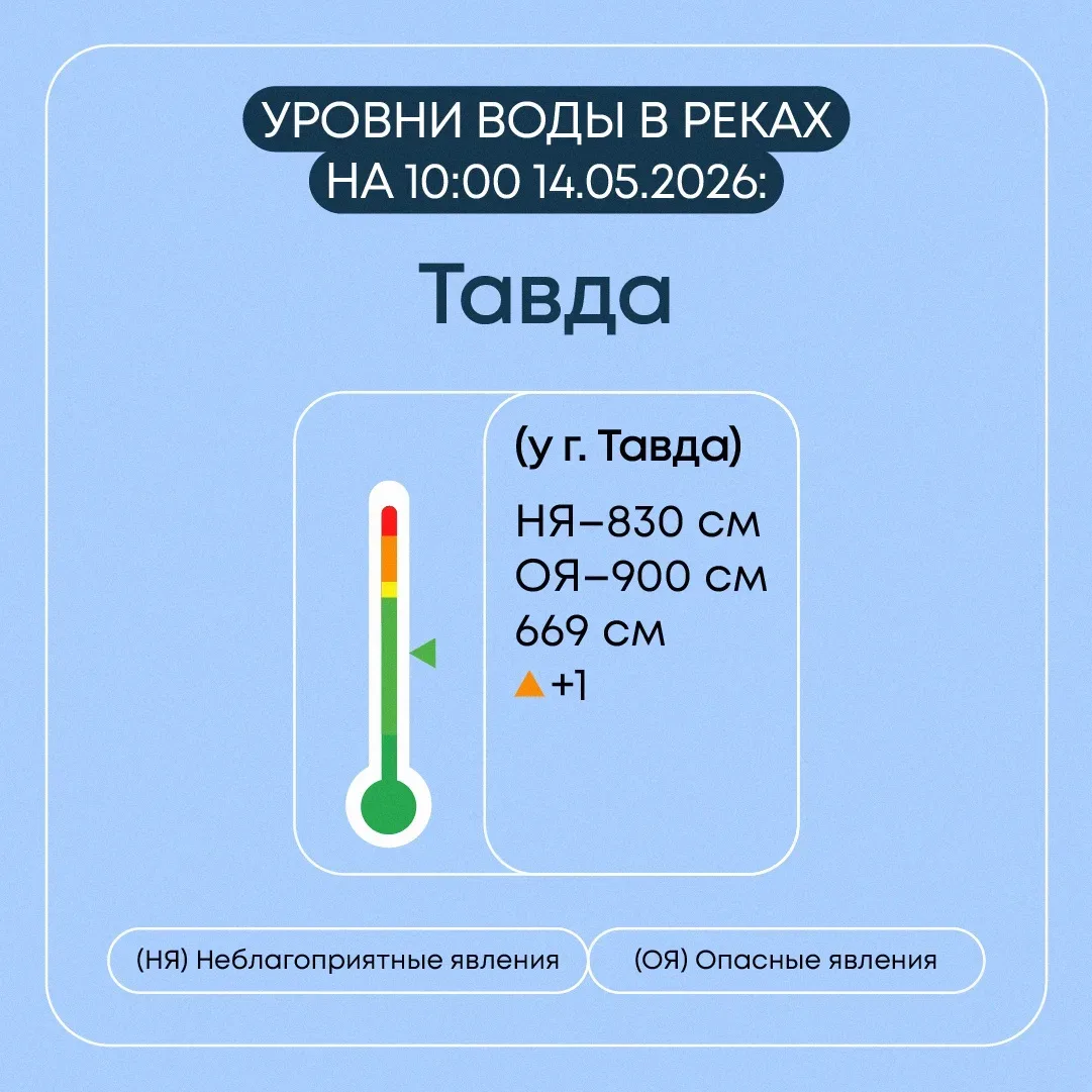 В Свердловской области продолжается пропуск весеннего половодья   Всего затоплено 7 мостов и 1 мост 