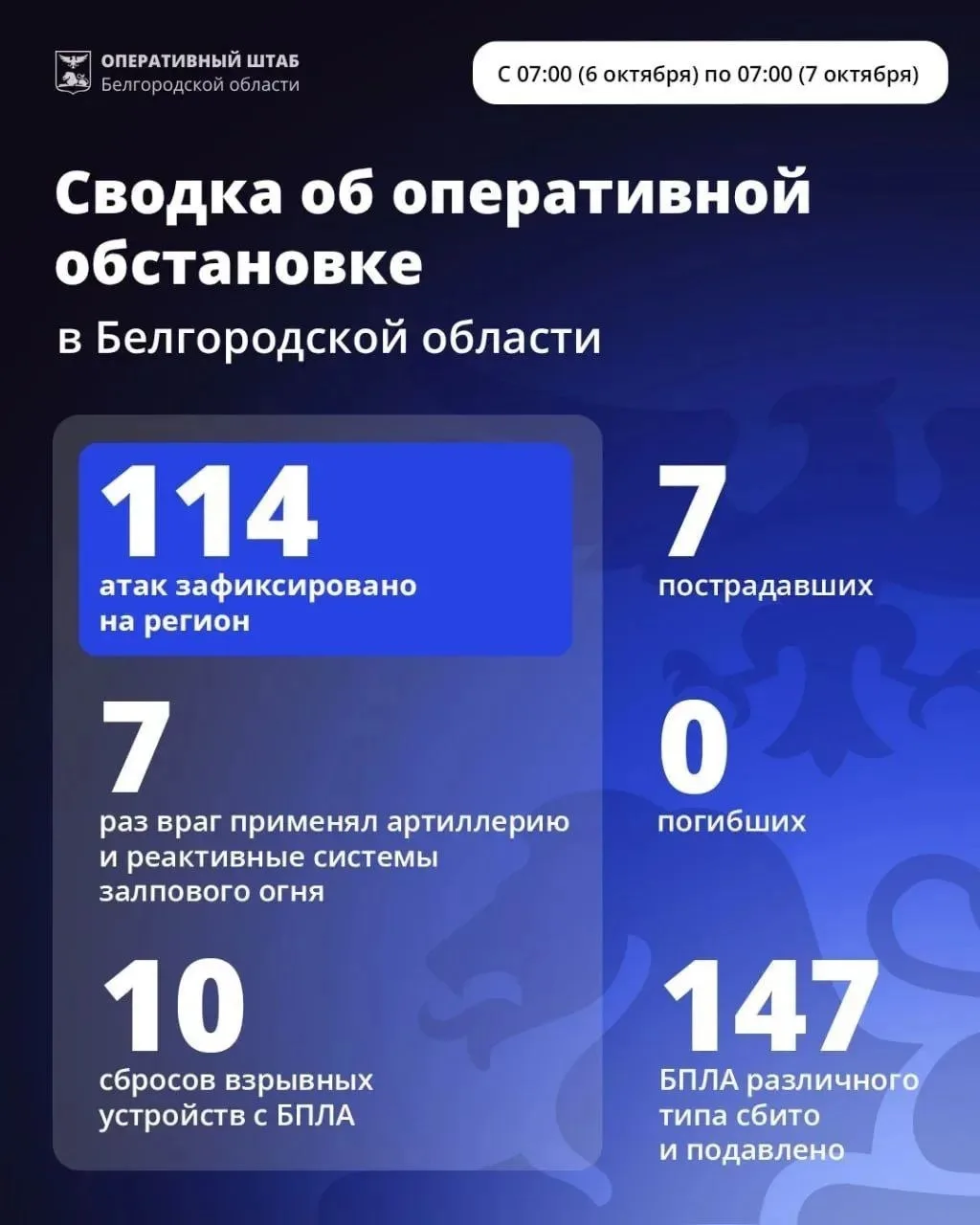⚡️За минувшие сутки ВСУ 114 раз атаковали Белгородскую область.