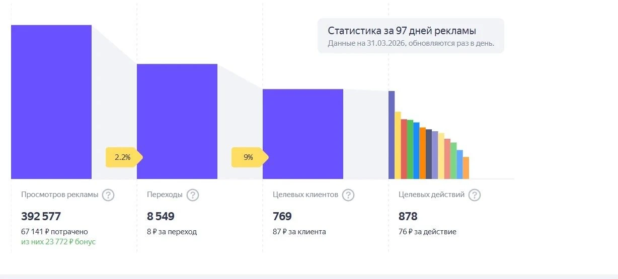 Сегодня разбираю «боль» многих предпринимателей, которые повелись на иллюзию «одной кно...
