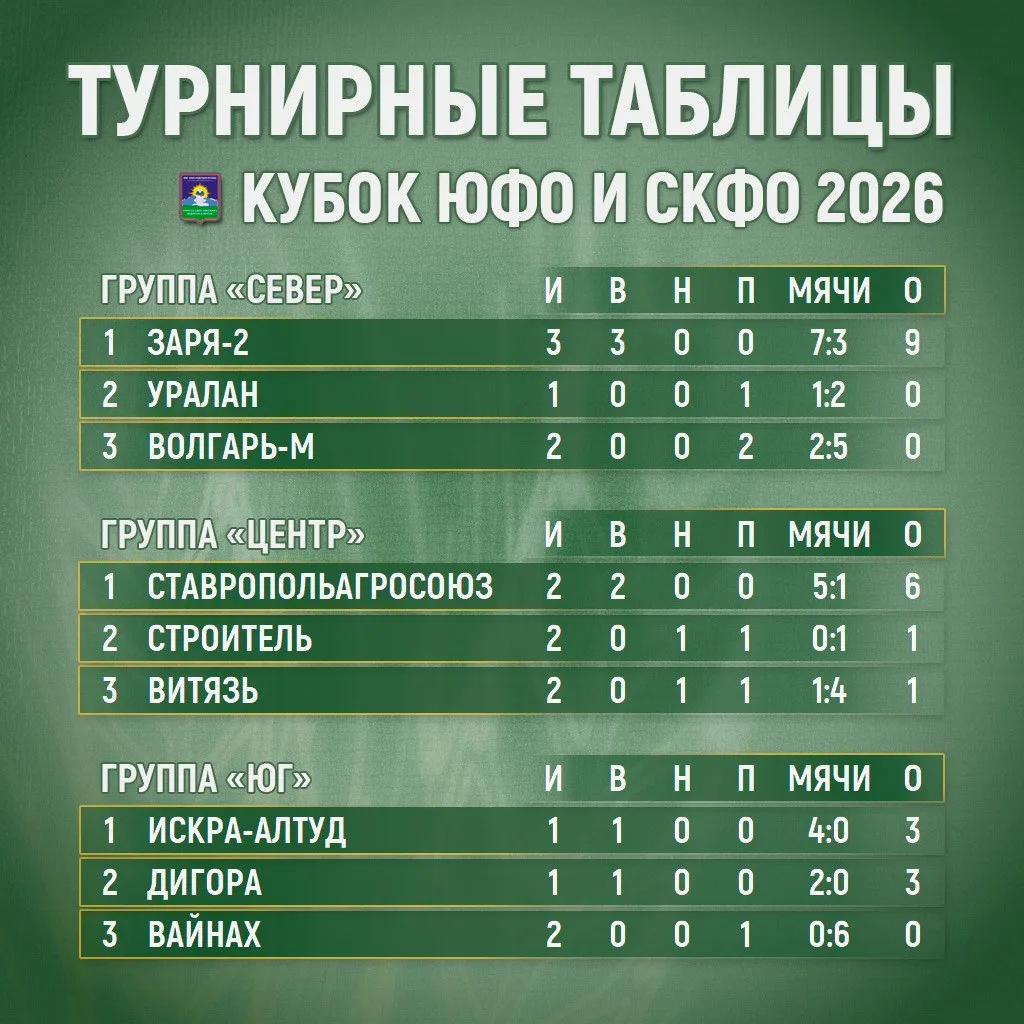 Таблицы Кубка любительских команд по футболу ЮФО СКФО на 21 мая 2026