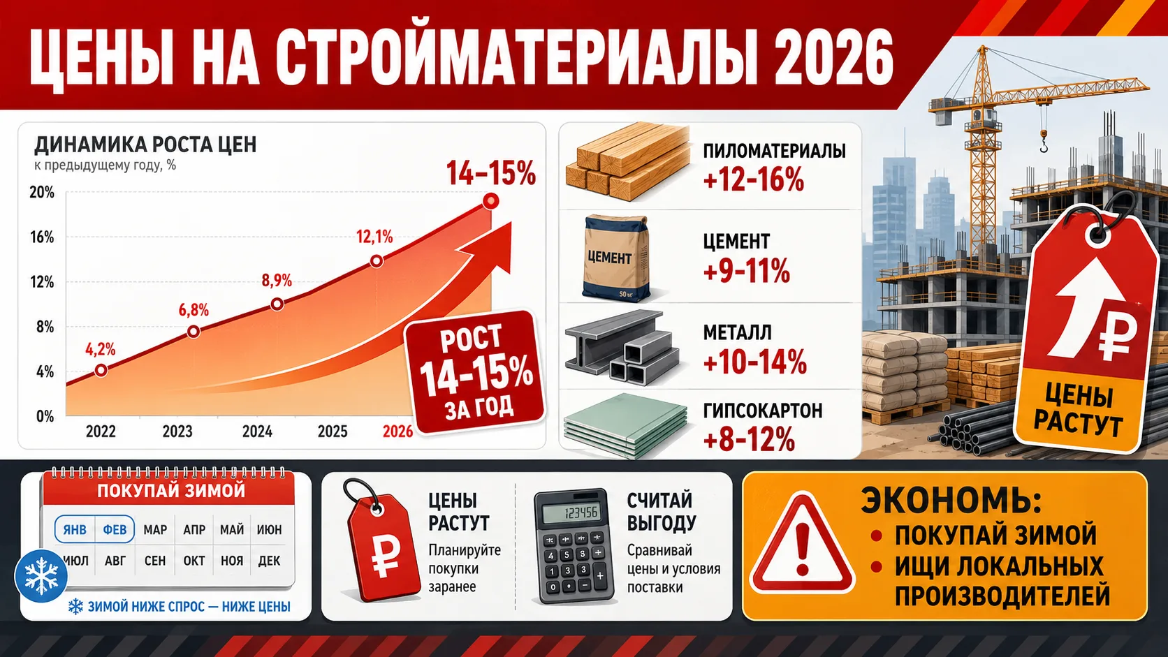 ЧТО ПРОИСХОДИТ С ЦЕНАМИ НА СТРОЙМАТЕРИАЛЫ В 2026 ГОДУ
Стройка в 2026 году — это битва с растущими це