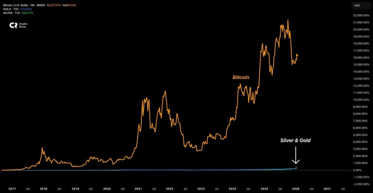 BTC vs драгоценные металлы