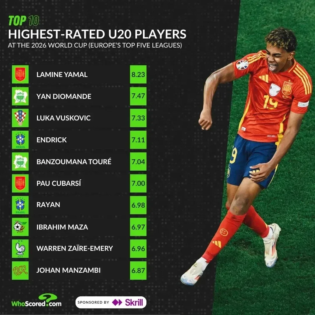 👦 Топ-10 лучших игроков до 20 лет на ЧМ исходя из рейтингов WhoScored по итогам сезона 2025/26