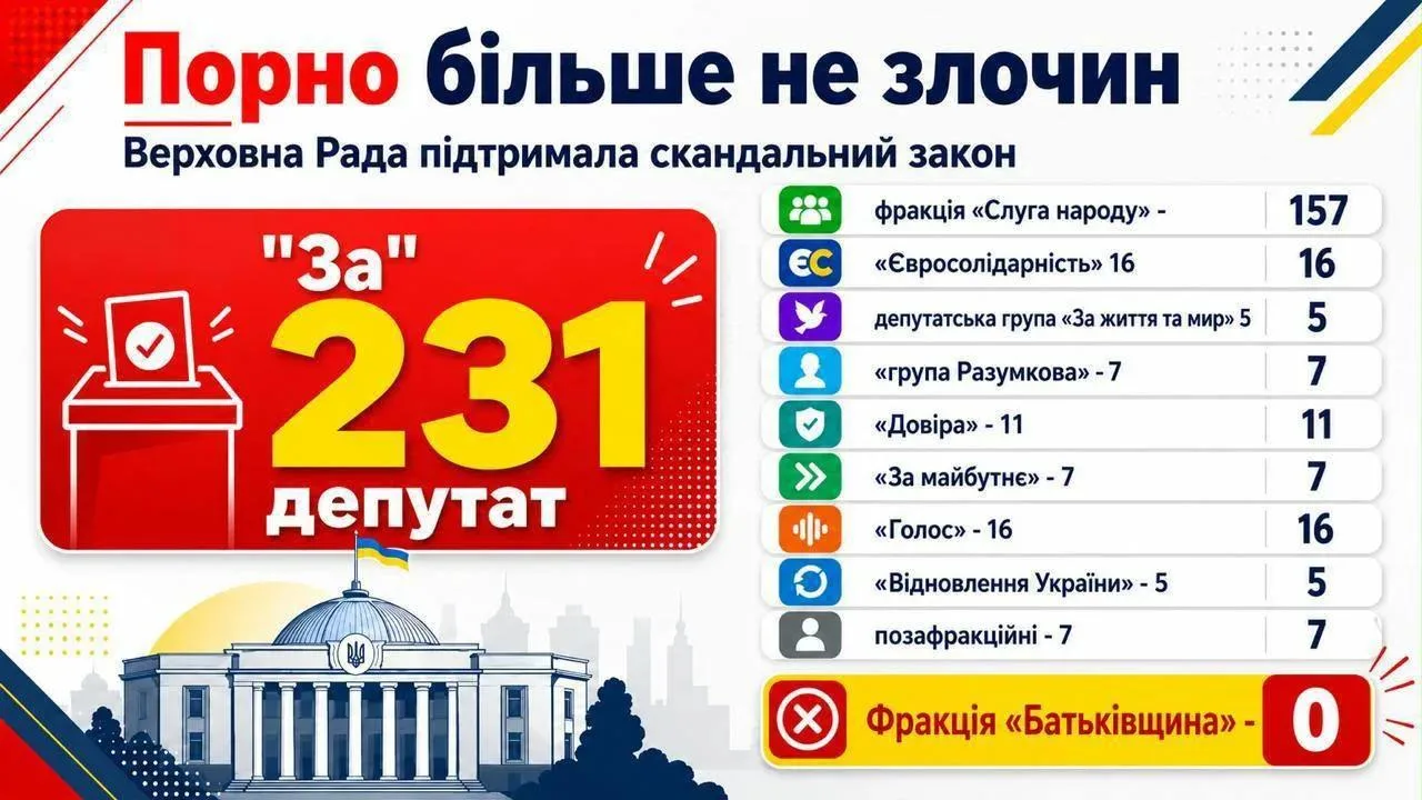 Верховная Рада приняла невероятно важный во время войны законопроект, декриминализирующ...