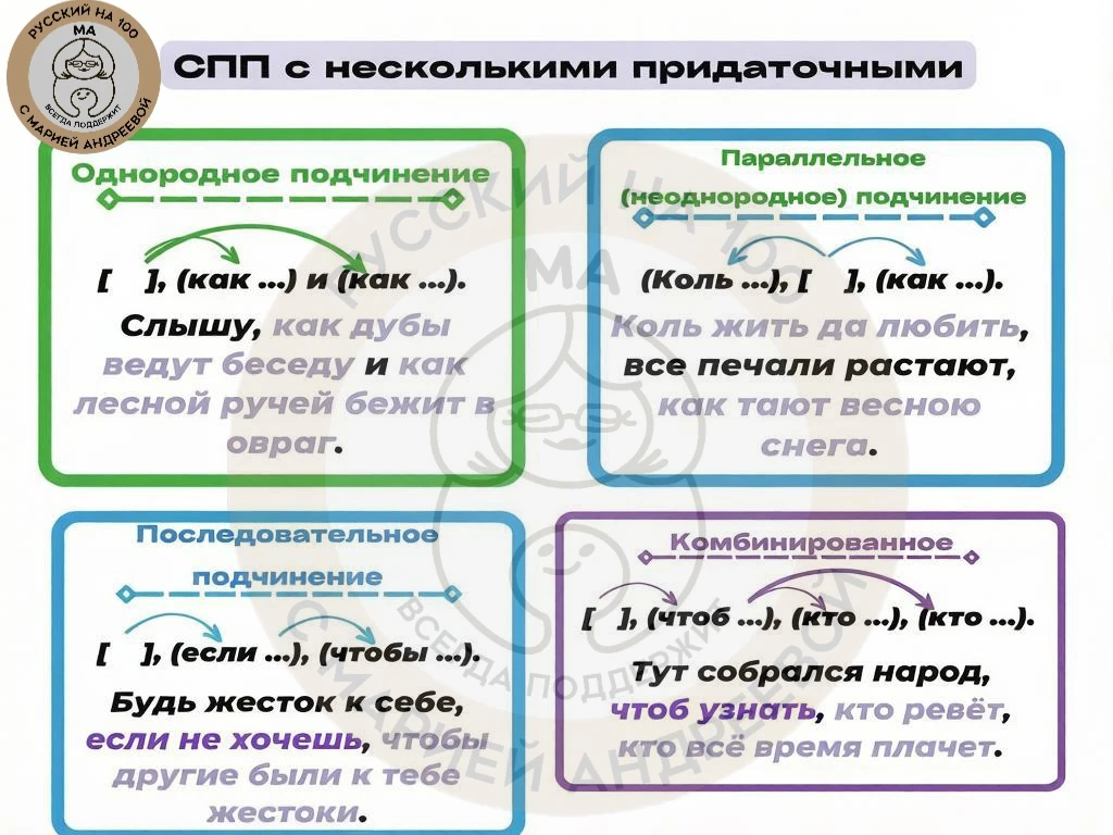 Что отличает сложноподчинённое предложение от других видов сложных предложений?

Части сложноподчинё