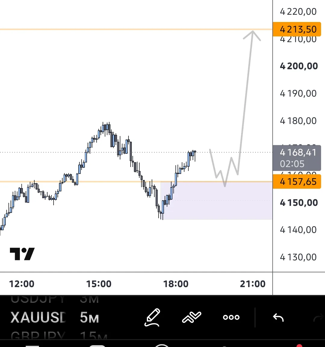 #XAUUSD для наблюдения . Смотрим реакцию и по минутке расширение .