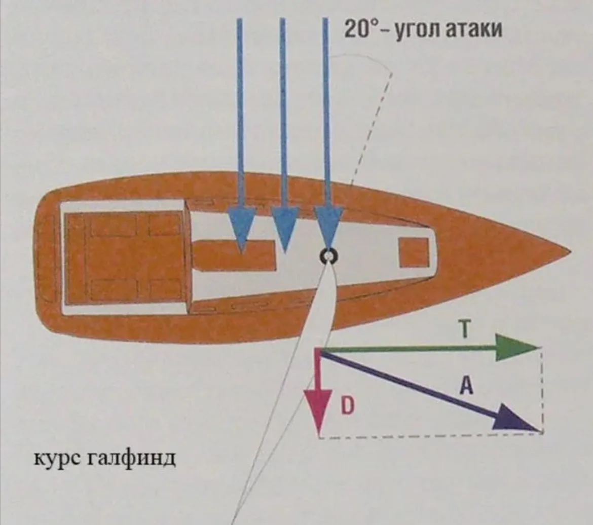 Рубрика «Спортивные термины»

⛵ Термин недели: «галфвинд»

❓Что это значит?

❗️Галфвинд — курс парус