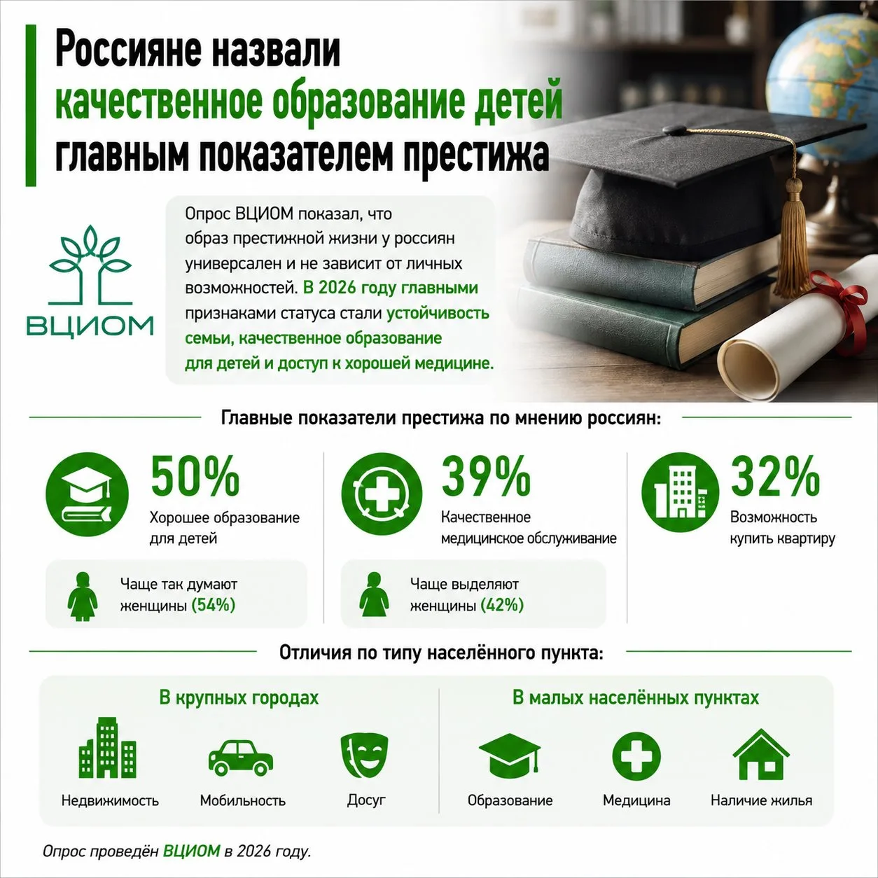 Россияне назвали качественное образование детей главным показателем престижа

Опрос ВЦИОМ показал, ч