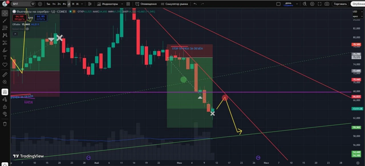 #SI  забираю прибыль полностью (+64% за 11 дней)

💭 очередная проторговка на серебре покупатель дел