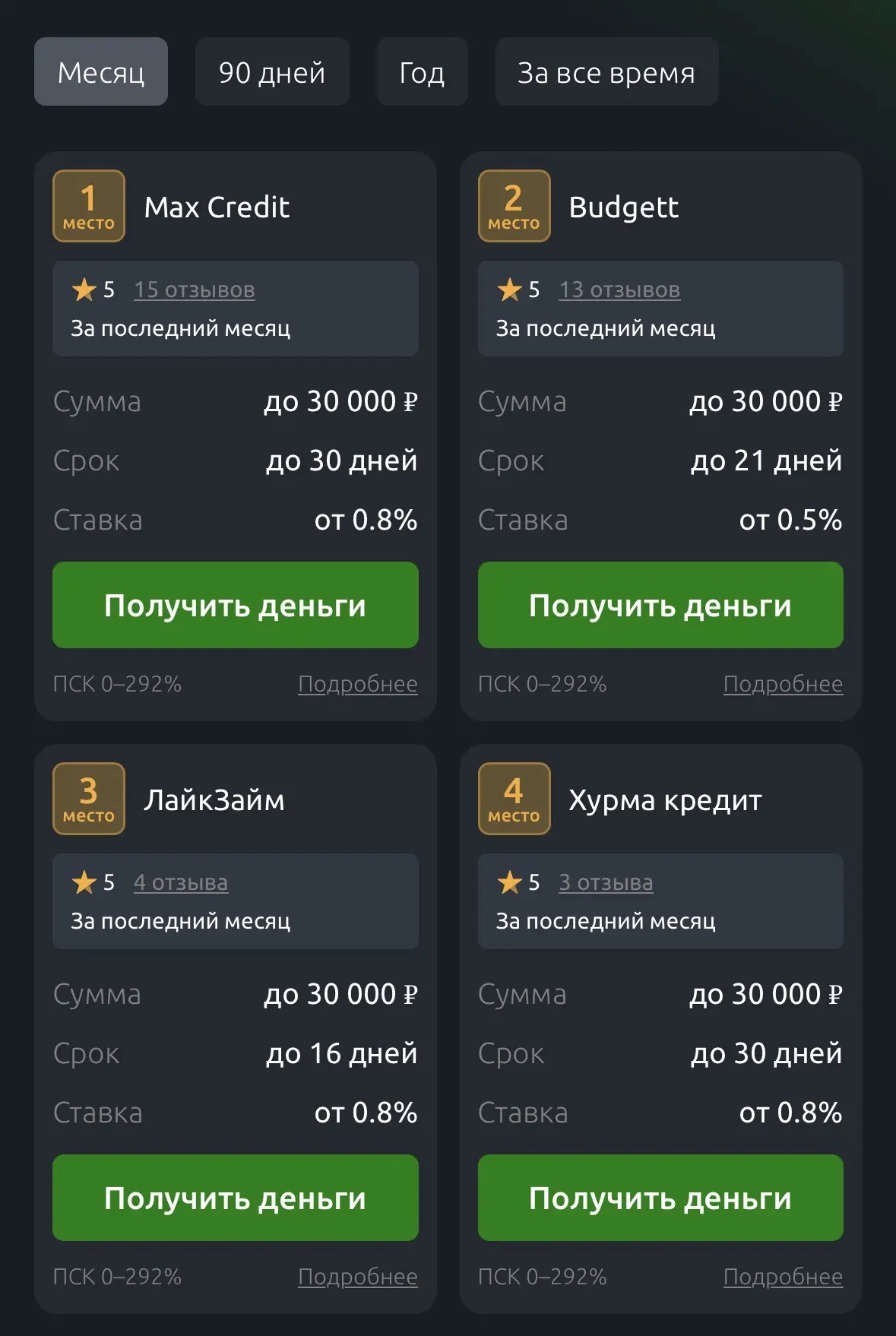 Друзья, специально для вас мы реализовали очень ценный и полезный раздел – Рейтинг МФО.
