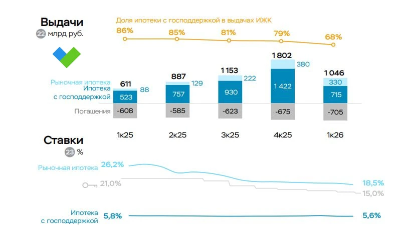 🤓Россияне стали реже брать ипотеку и автокредиты, но не потеряли интерес к кредитным картам и потреб