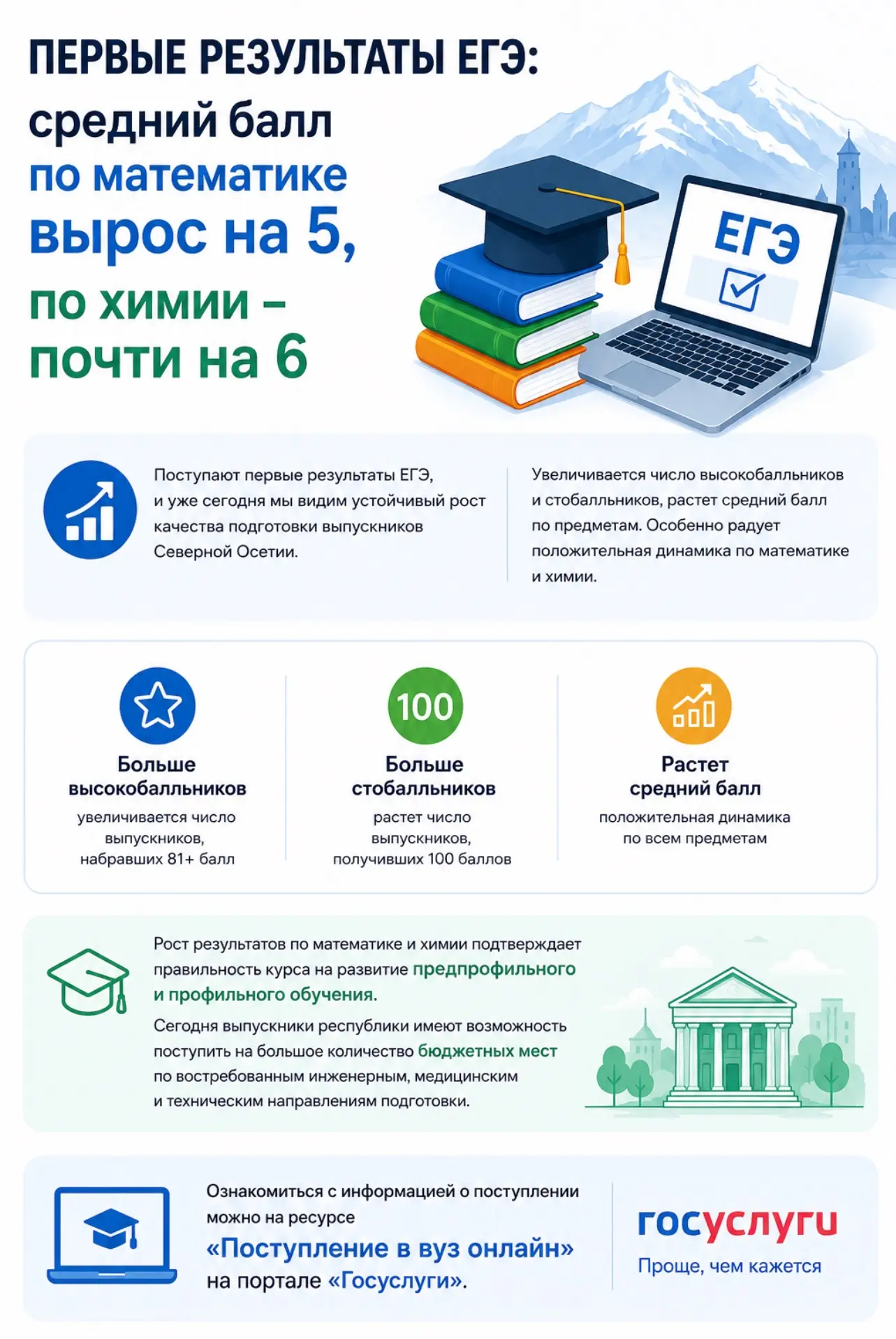 Первые результаты ЕГЭ: средний балл по математике вырос на 5, по химии - почти на 6
