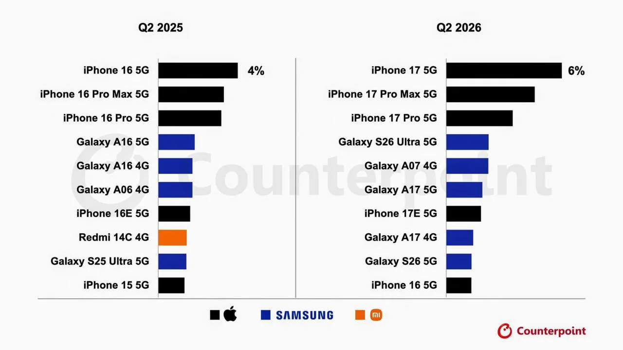iPhone 17 лидирует по продажам во всем мире. До сих пор никому не удалось сдвинуть его ...