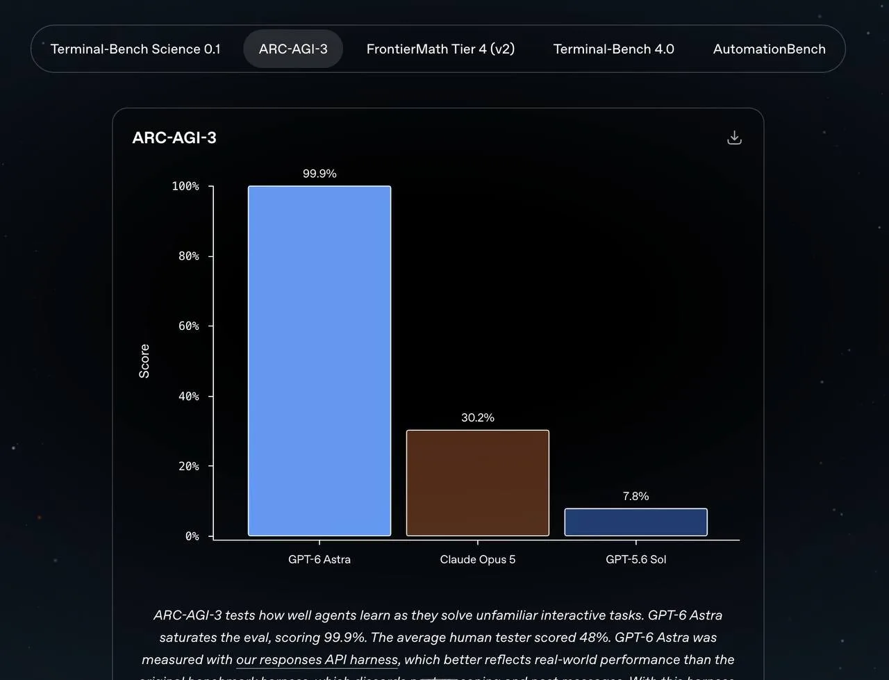 OpenAI выпустила GPT-6 Astra и заявила о начале «эры AGI»