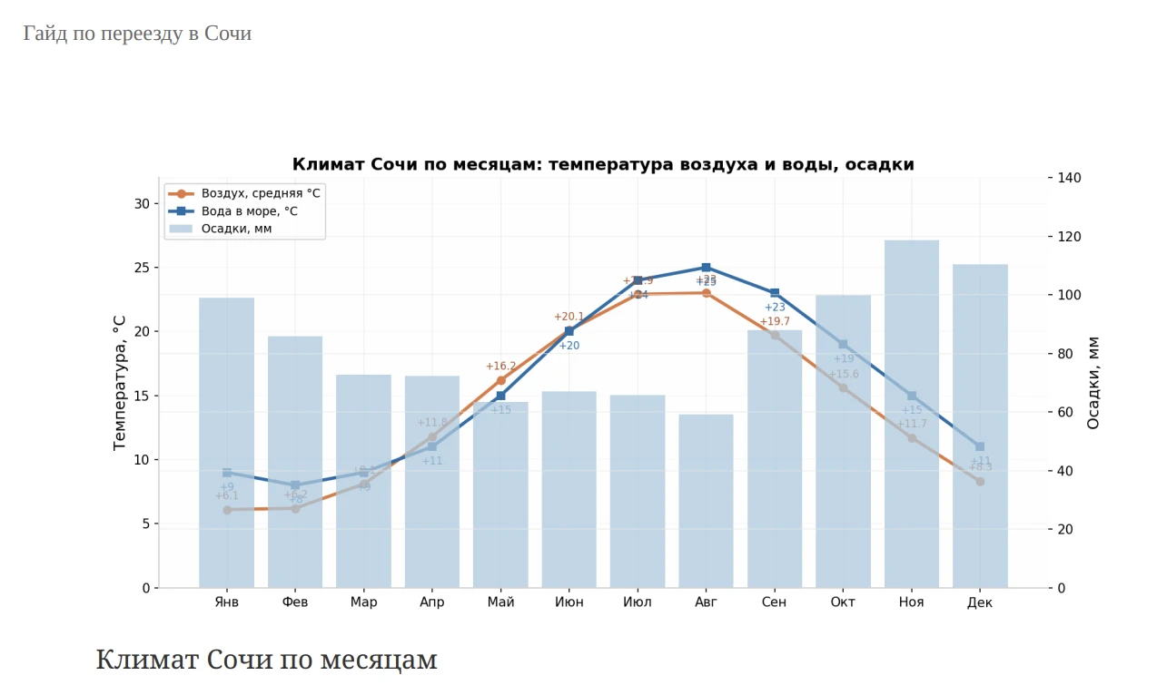 Про погодные условия в Сочи