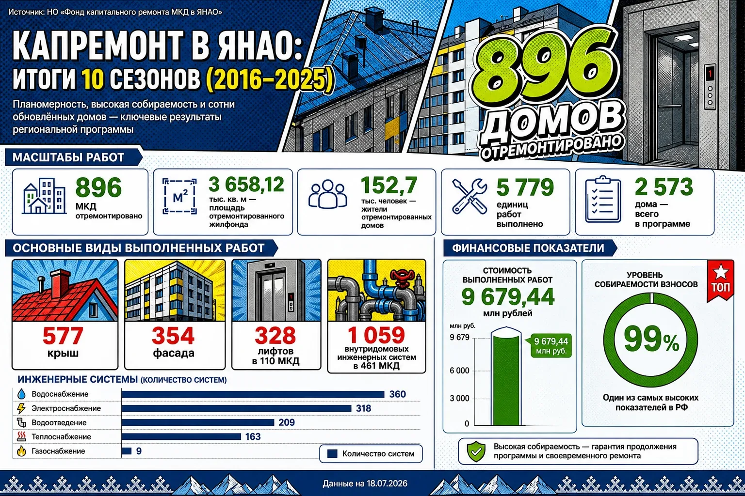 Капремонт на Ямале: 12 лет в работе.