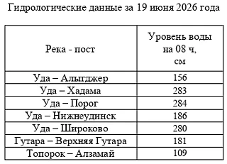 Гидрологические данные на 19 июня 2026 года