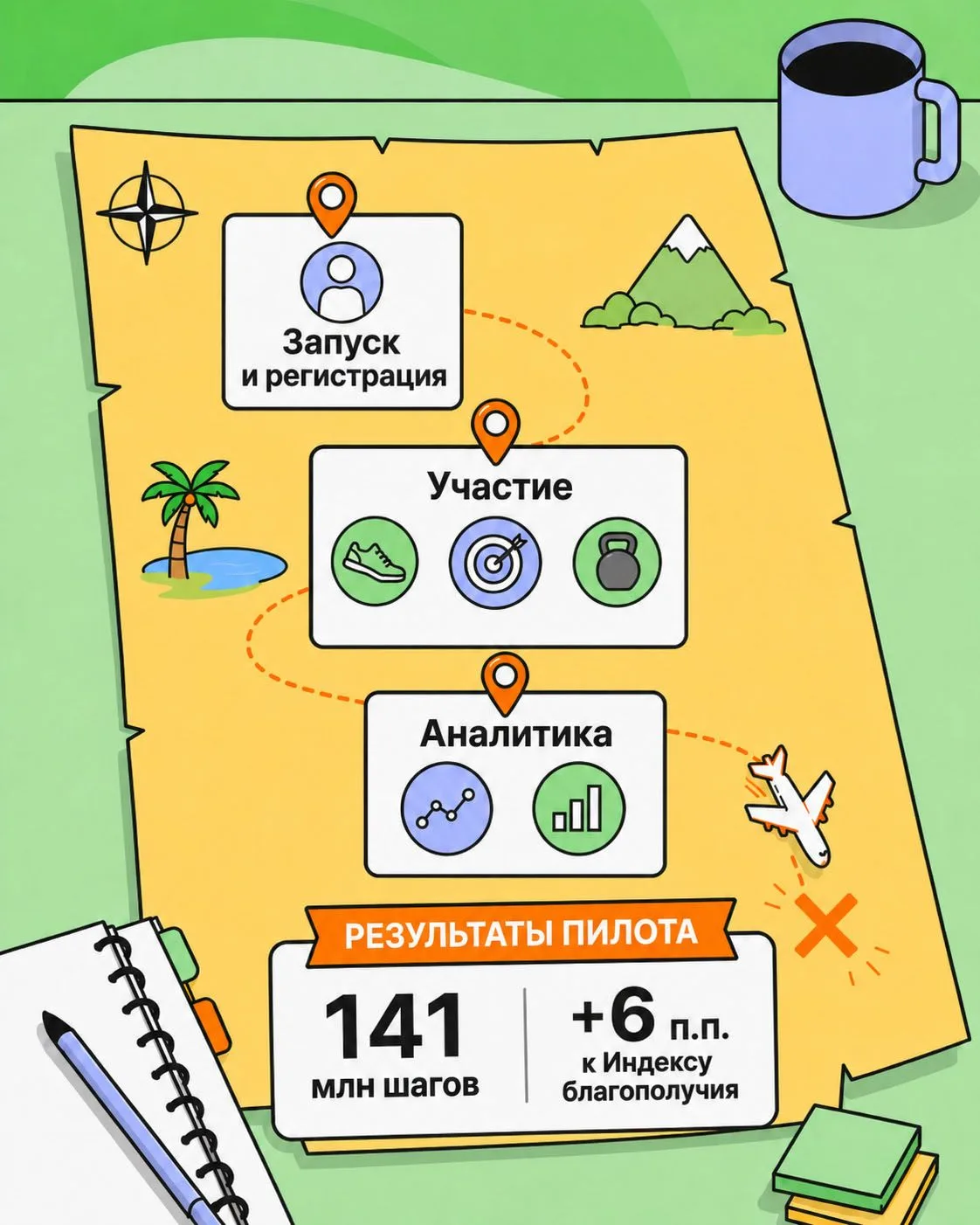 📊 141 млн шагов и +6 п.п. к Индексу благополучия: как HR проверил well-being перед мас...