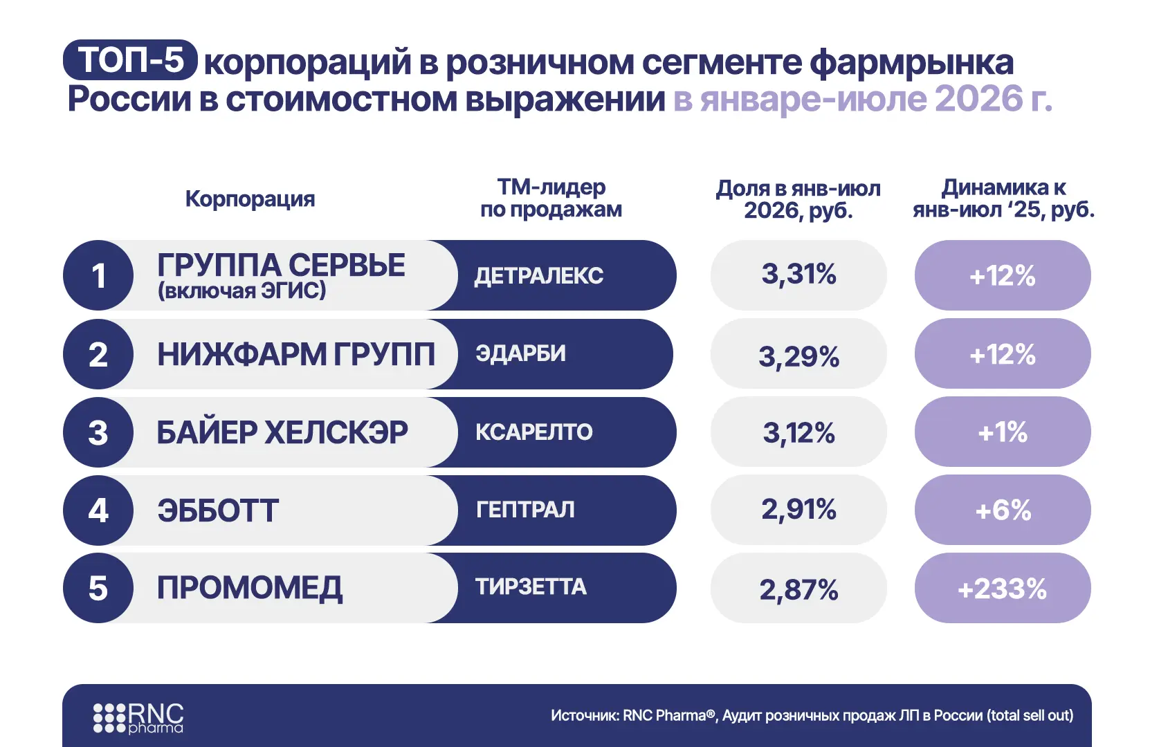 С 2025 г. на розничном фармрынке России дважды сменилась лидирующая компания