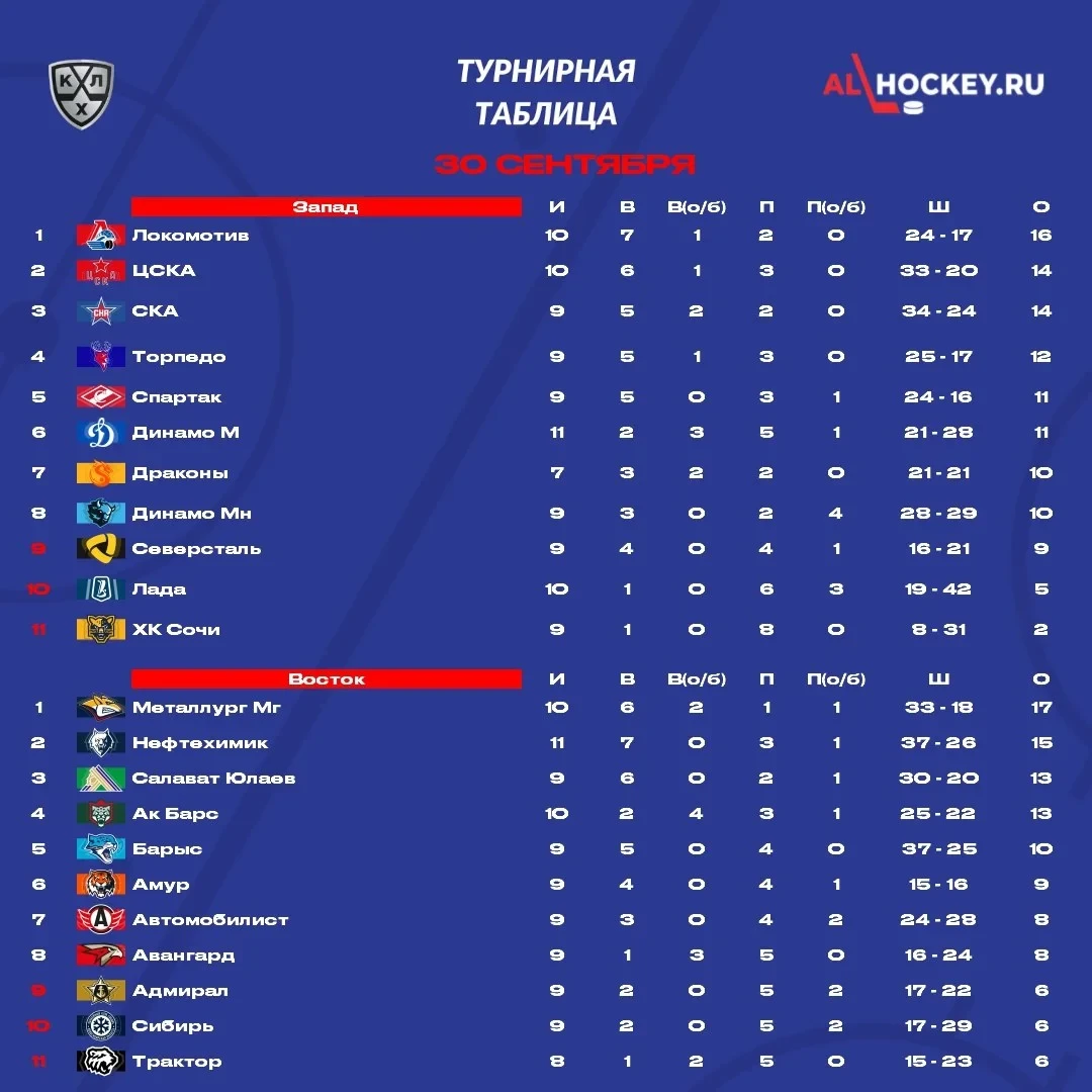 📋 До начала матчей этого игрового дня в 🏒 КХЛ посмотрим на турнирную таблицу.