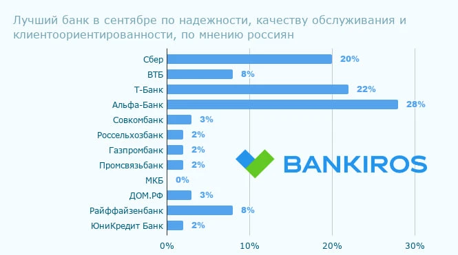😎Альфа-Банк вновь стал лучшим банком месяца, по версии россиян. За него проголосовал к...