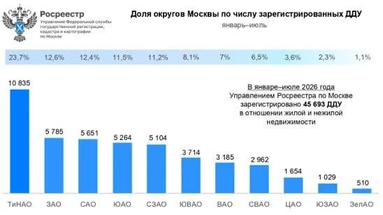 В июле больше половины квартир в новостройках Москвы были куплены в ТиНАО, ЗАО и САО