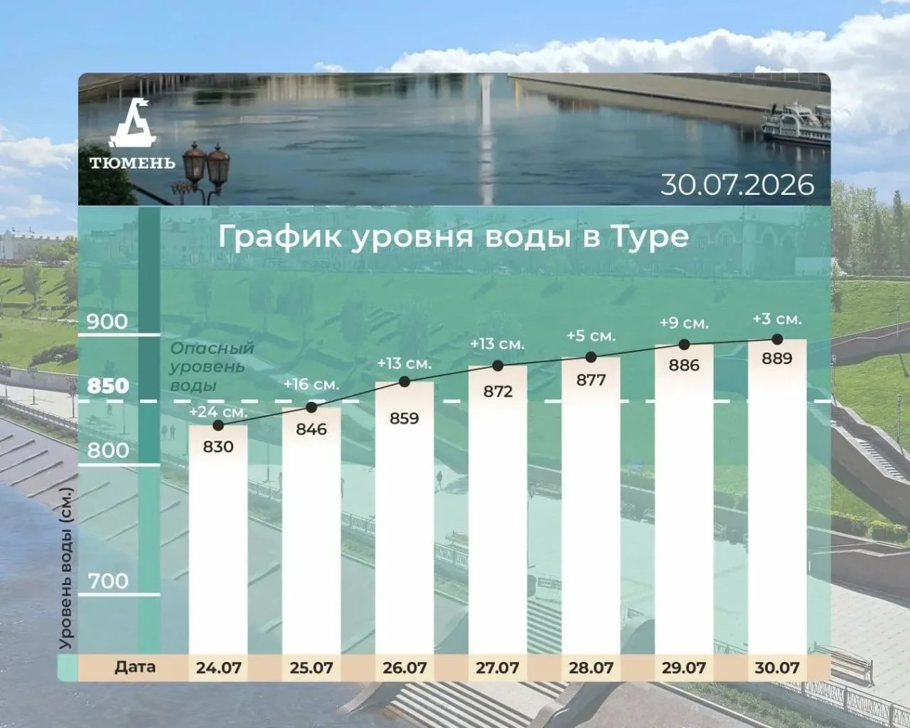 Уровень Туры достиг 889 см — за сутки +3 см
 
Критический уровень воды превышено на 39 см.
 
📸: МАК