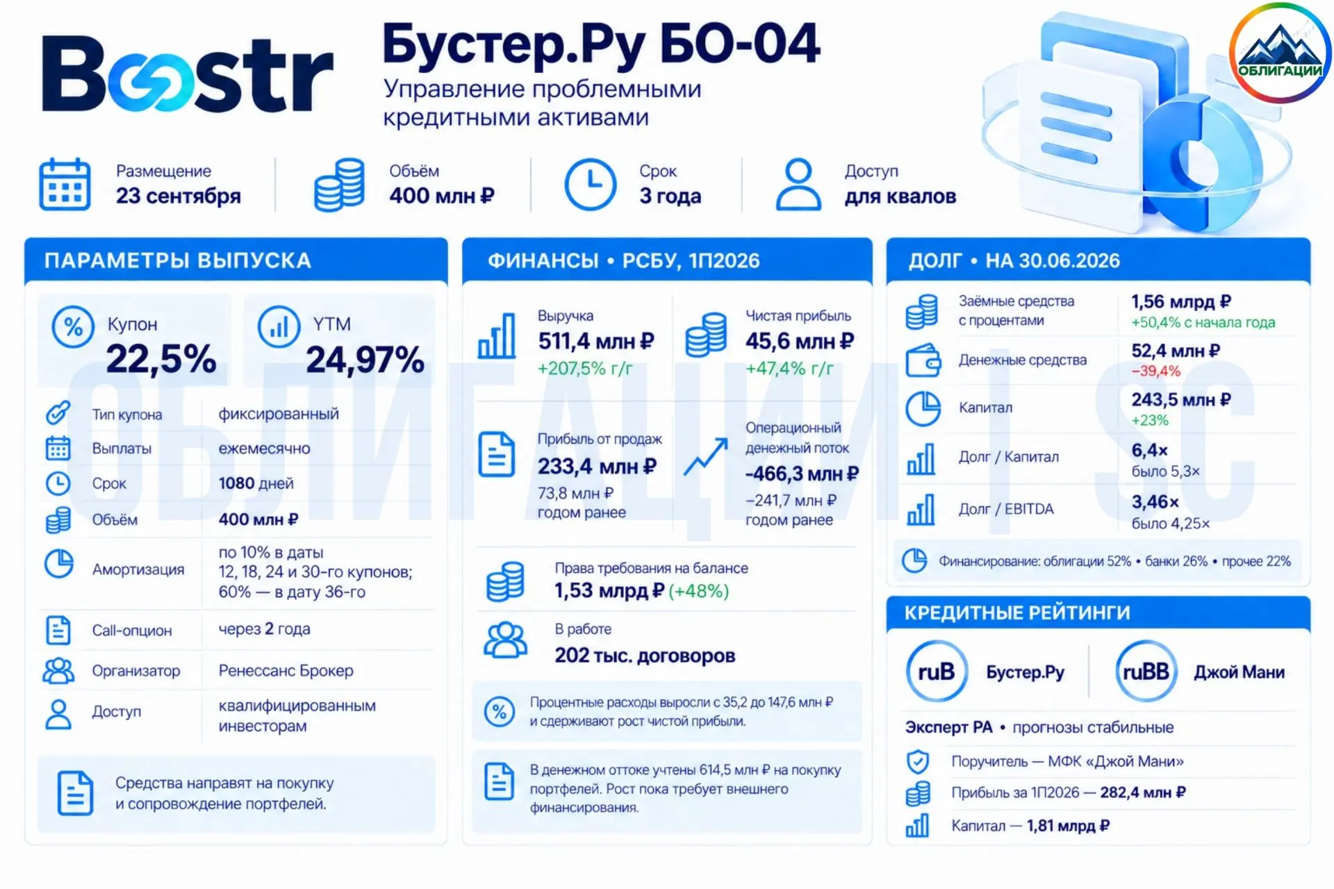 💼 Бустер.Ру: рост портфеля и купон 22,5% — обзор нового выпуска