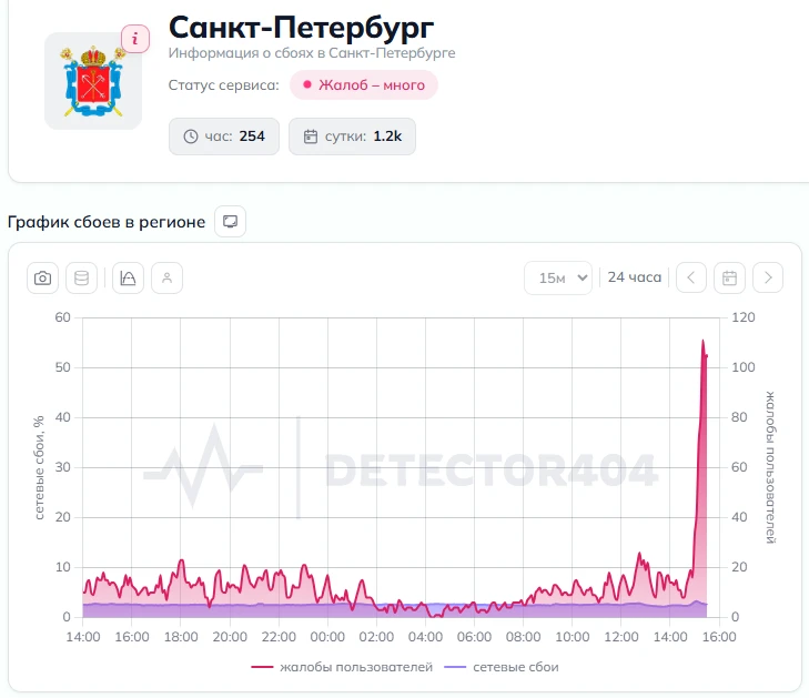 Петербуржцы сообщают о сбоях домашнего интернета. По данным сервиса Detector404, число ...