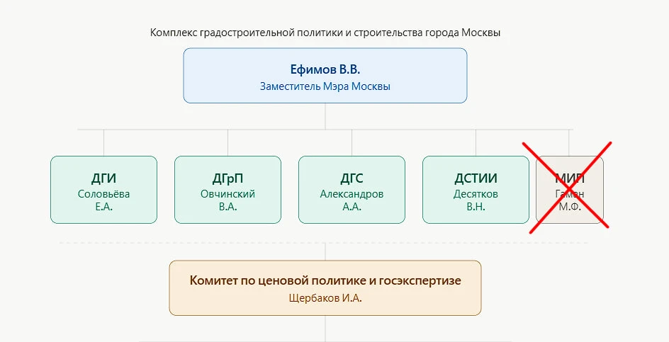 считает.москва

✅ На официальном сайте градостроительного комплекса Москвы поменяли организационную 
