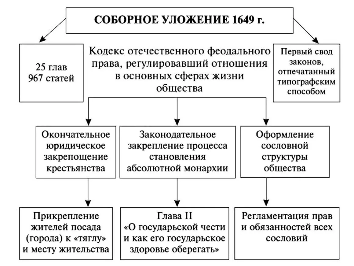 К середине XVII века в стране накопилось множество указов, которые часто противоречили ...