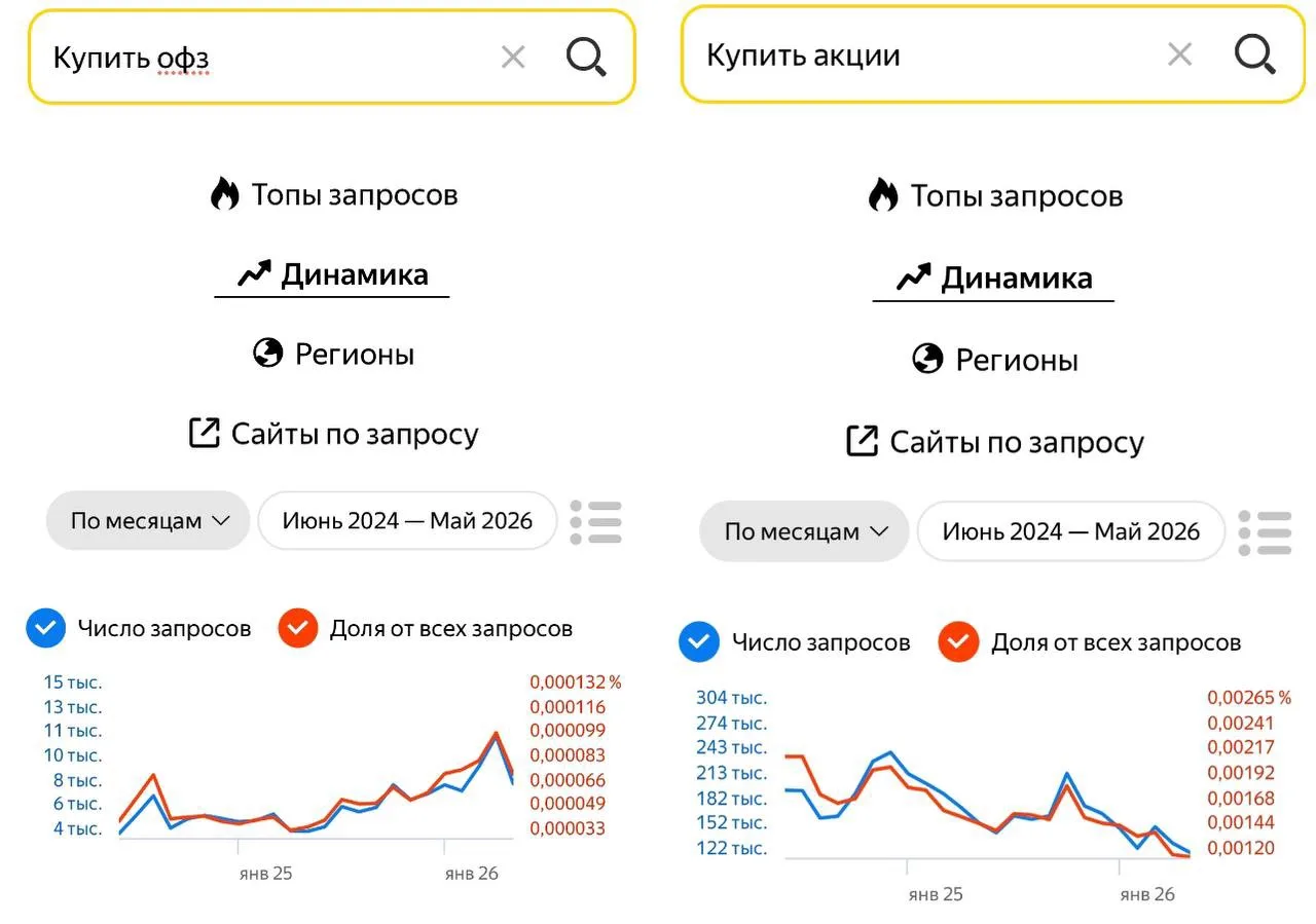 🧐 А что по интересу?..

Вот вроде видим по отчетам ЦБ активную покупку рынка акций розничными инвес